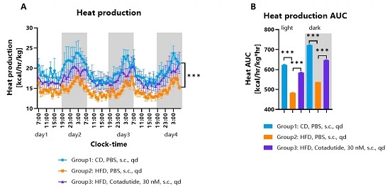 Heat production of HFD-induced hGCGR/hGLP1R obese mice treated with Cotadutide