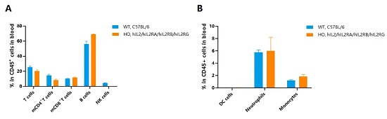 Frequency of lymphocyte and myeloid subpopulations in the blood by flow cytometry.-南模生物