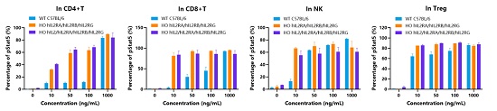 Human IL-2 induced the phosphorylation of Stat5 in CD4+ T cells, CD8+ T cells, NK cells, and Treg in the C57BL/6 WT mouse (n=2, 6 weeks old), hIL2RA/hIL2RB/hIL2RG knockin mice (n=2, 14 weeks old) and hIL2/hIL2RA/hIL2RB/hIL2RG knockin mice (n=2, 17 weeks old).-南模生物