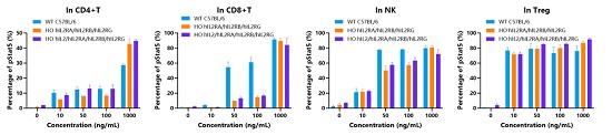 Mouse IL-2 induced the phosphorylation of Stat5 in CD4+ T cells, CD8+ T cells, NK cells, and Treg in the C57BL/6 WT mouse (n=2, 6 weeks old), hIL2RA/hIL2RB/hIL2RG knockin mice (n=2, 14 weeks old) and hIL2/hIL2RA/hIL2RB/hIL2RG knockin mice (n=2, 17 weeks old).-南模生物
