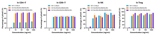 Human IL-15 induced the phosphorylation of Stat5 in CD4+ T cells, CD8+ T cells, NK cells and Treg in the C57BL/6 WT mouse (n=2, 6 weeks old), hIL2RA/hIL2RB/hIL2RG knockin mice (n=2, 14 weeks old) and hIL2/hIL2RA/hIL2RB/hIL2RG knockin mice (n=2, 17 weeks old).-南模生物