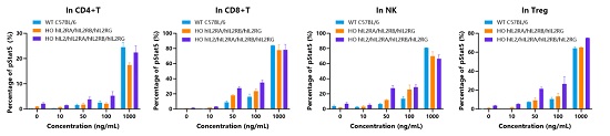 Mouse IL-15 induced the phosphorylation of Stat5 in CD4+ T cells, CD8+ T cells, NK cells and Treg in the C57BL/6 WT mouse (n=2, 6 weeks old), hIL2RA/hIL2RB/hIL2RG knockin mice (n=2, 14 weeks old) and hIL2/hIL2RA/hIL2RB/hIL2RG knockin mice (n=2, 17 weeks old). -南模生物