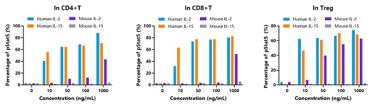 Analysis of the phosphorylation of Stat5 in CD4+ T cells, CD8+ T cells, and Treg in human PBMC. -南模生物