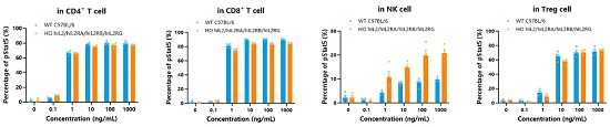 Mouse IL-7 induced the phosphorylation of Stat5 in CD4+ T cells, CD8+ T cells, NK cells, and Treg in the C57BL/6 WT mouse (6 weeks old) and hIL2/hIL2RA/hIL2RB/hIL2RG mice (6 weeks old).-南模生物