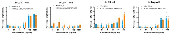 Mouse IL-9 induced the phosphorylation of Stat5 in CD4+ T cells, CD8+ T cells, NK cells, and Treg in the C57BL/6 WT mouse (6 weeks old) and hIL2/hIL2RA/hIL2RB/hIL2RG knockin mice (6 weeks old). -南模生物