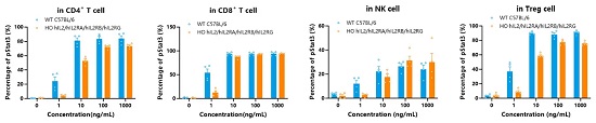 Mouse IL-21 induced the phosphorylation of Stat3 in CD4+ T cells, CD8+ T cells, NK cells, and Treg in the C57BL/6 WT mouse (8 weeks old) and hIL2/hIL2RA/hIL2RB/hIL2RG knockin mice (8 weeks old).-南模生物