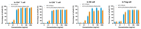 Mouse IL-4 induced the phosphorylation of Stat6 in CD4+ T cells, CD8+ T cells, NK cells, and Treg in the C57BL/6 WT mouse (9-10 weeks old) and hIL2/hIL2RA/hIL2RB/hIL2RG knockin mice (9 weeks old). -南模生物