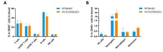 Frequency of leukocyte and myeloid subpopulations in the blood by flow cytometry-南模生物