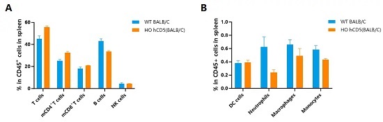Frequency of leukocyte and myeloid subpopulations in the spleen by flow cytometry-南模生物