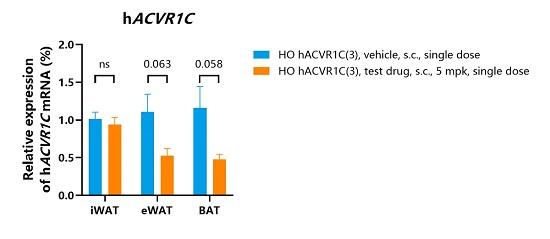 Detection of human ACVR1C mRNA knockdown in adipocyte tissues by qPCR.-南模生物