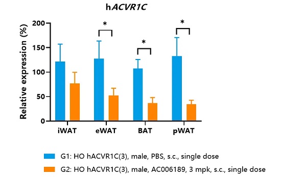 Detection of human ACVR1C mRNA knockdown in adipocyte tissues by qPCR.-南模生物