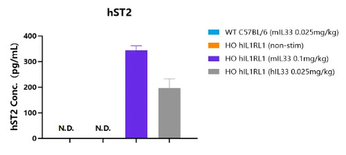Detection of human ST2 expression in serum of WT C57BL/6 mice and HO hIL1RL1 mice by ELISA-南模生物