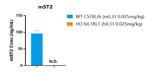Detection of mouse ST2 expression in serum of WT C57BL/6 mice and HO hIL1RL1 mice by ELISA-南模生物