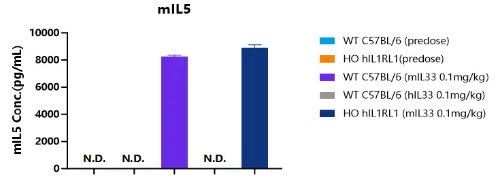 Detection of mouse IL5 expression in serum of WT C57BL/6 mice and HO hIL1RL1 mice by ELISA-南模生物