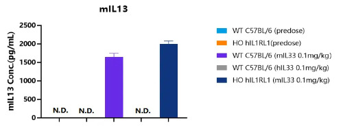 Detection of mouse IL13 expression in serum of WT C57BL/6 mice and HO hIL1RL1 mice by ELISA-南模生物