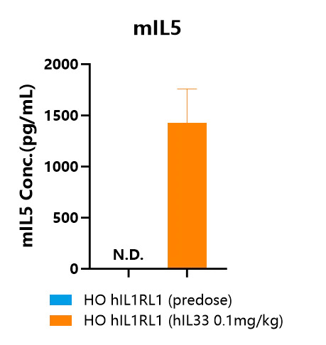 Detection of mouse IL5 expression in plasma of WT C57BL/6 mice and HO hIL1RL1 mice by ELISA-南模生物