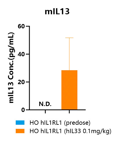 Detection of mouse IL13 expression in plasma of WT C57BL/6 mice and HO hIL1RL1 mice by ELISA-南模生物