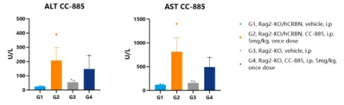 In vivo hepatotoxicity evaluation of CC-885 in Rag2-KO and Rag2-KO/hCRBN mice.-南模生物