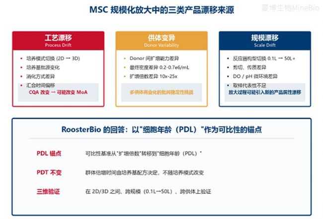 MSC规模化中的三类产品漂移来源