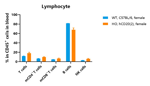 Frequency of leukocyte subpopulations in the blood by flow cytometry-��ģ����