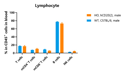 .Frequency of leukocyte subpopulations in the blood by flow cytometry-��ģ����