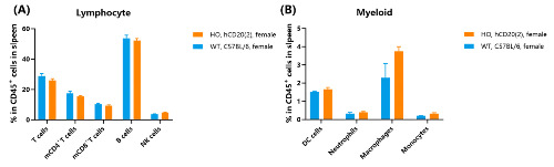 Frequency of leukocyte and myeloid subpopulations in the spleen by flow cytometry-��ģ����