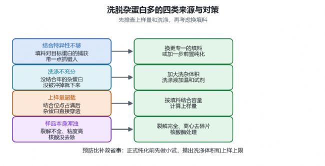 四类来源对应四类解决思路