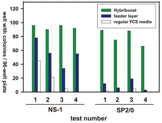 �������������ӽ����ĵ���¡���ɹ��ʣ�4�ζ���ʵ�飩