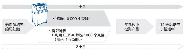 细胞克隆筛选系统