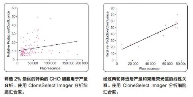 细胞克隆筛选系统