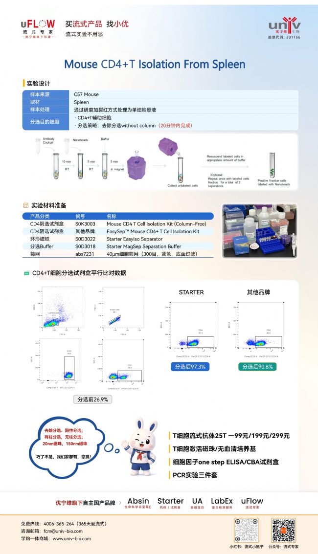 С��CD4+Tϸ���������Է�ѡ�������Ż���ʵ��