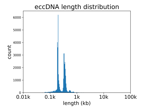 3. eccDNA���ȷֲ�ͼ