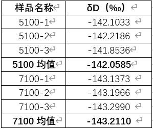 海拔5100米與海拔7100米水中的氘含量有什么區(qū)別？